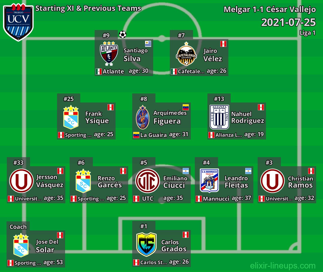 César Vallejo Starting XI & Previous Teams 2021-07-25