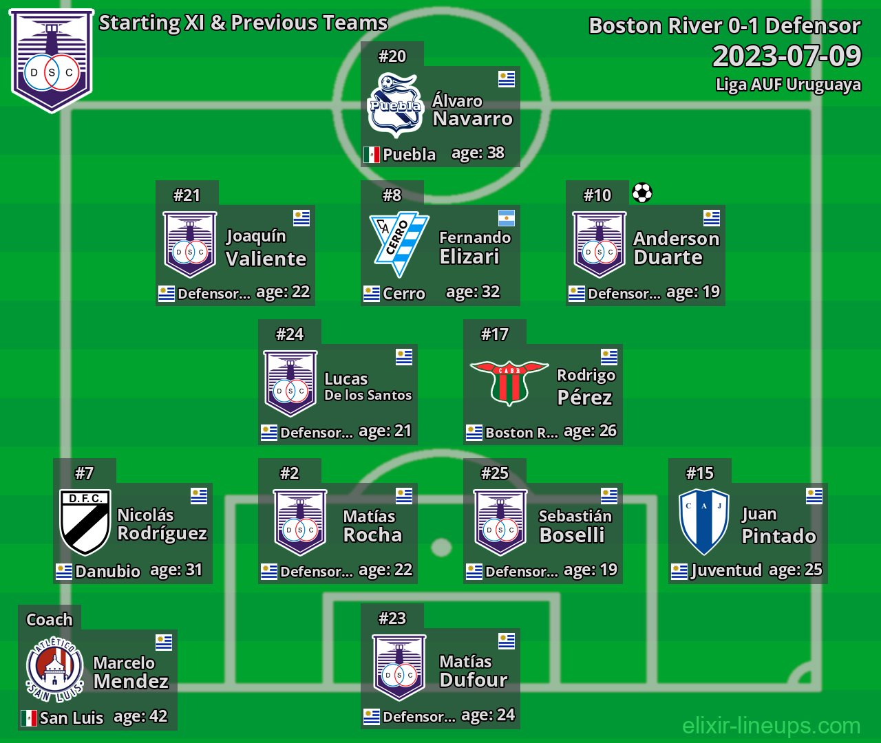Defensor Starting XI & Previous Teams 2023-07-09