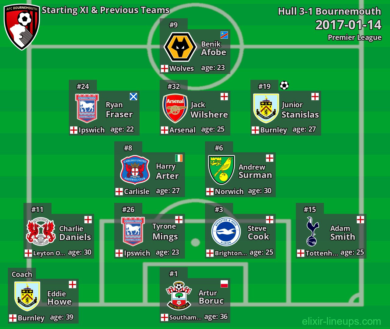 Bournemouth Starting XI & Previous Teams 2017-01-14