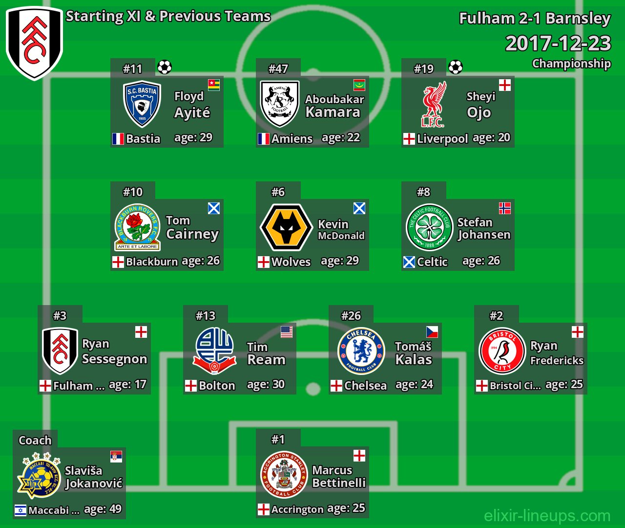 Fulham Starting XI & Previous Teams 2017-12-23