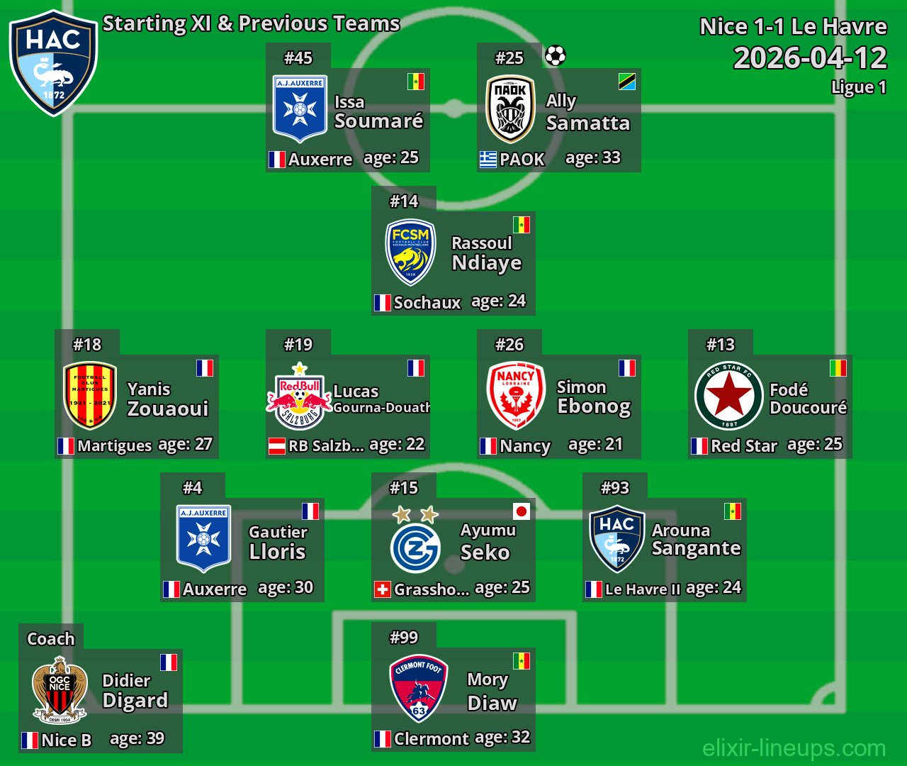 Le Havre Starting XI & Previous Teams 2026-04-12