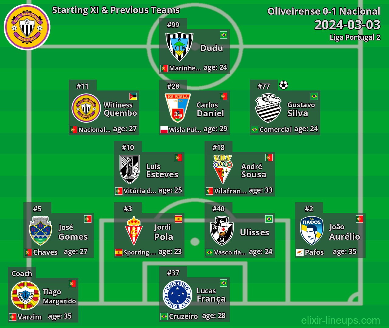 Nacional Starting XI & Previous Teams 2024-03-03