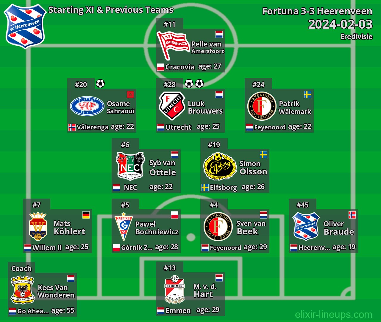 Heerenveen Starting XI & Previous Teams 2024-02-03