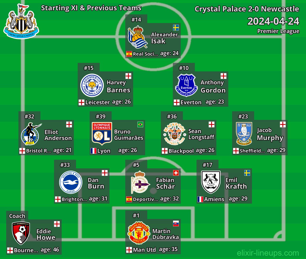Newcastle Starting XI & Previous Teams 2024-04-24