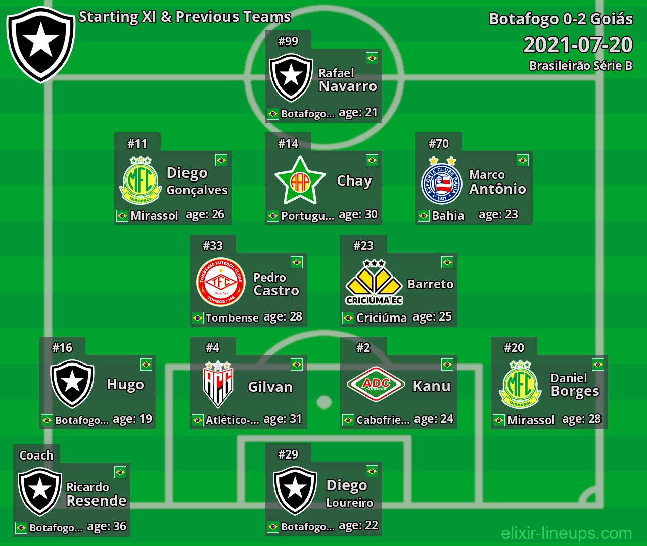 Botafogo Starting XI & Previous Teams 2021-07-20
