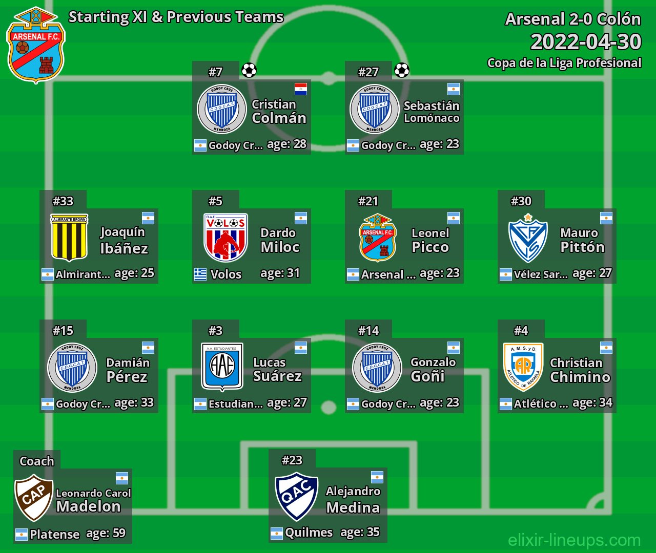 Arsenal Starting XI & Previous Teams 2022-04-30