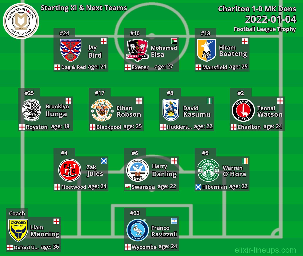 MK Dons Starting XI & Next Teams 2022-01-04