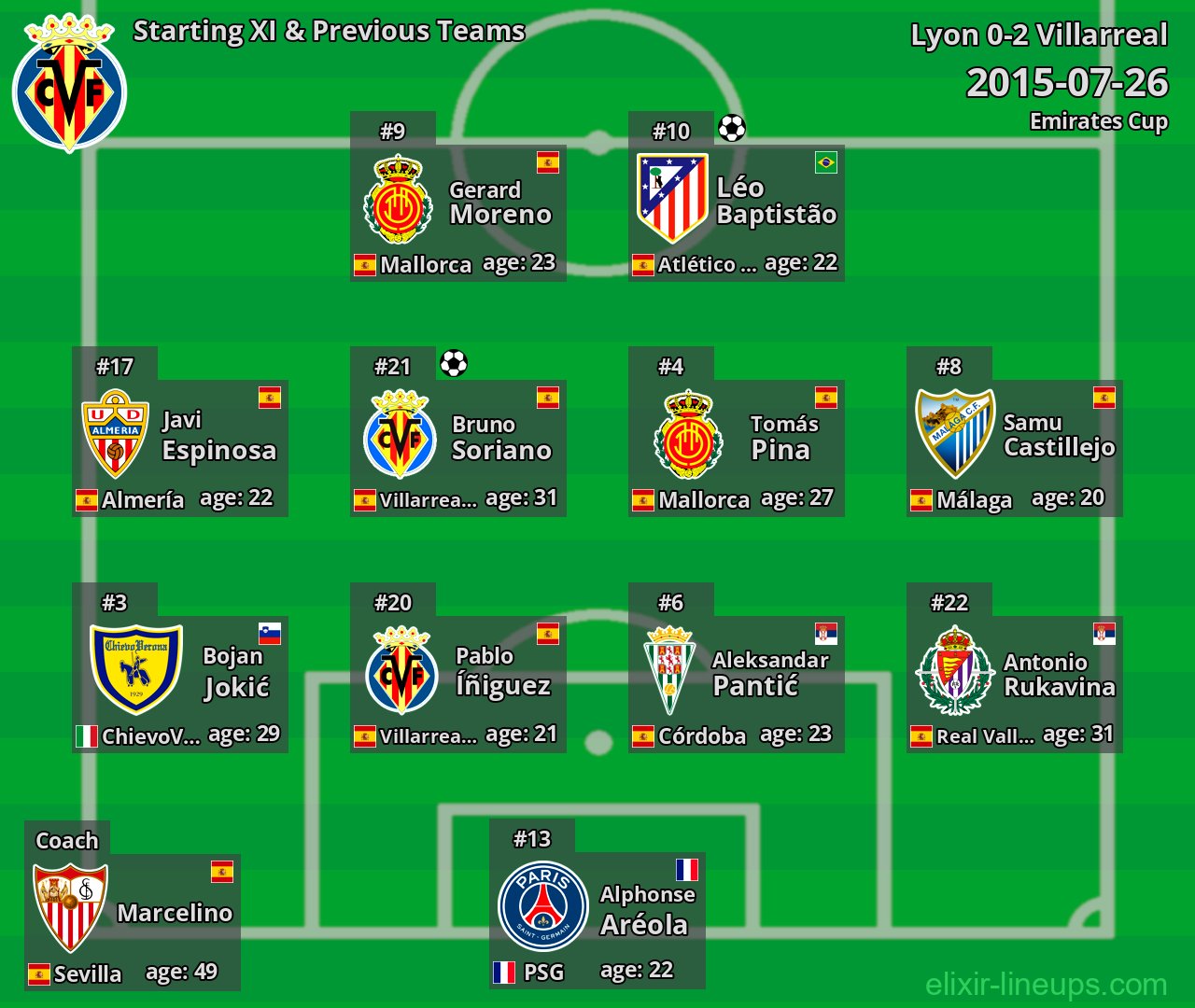 Villarreal Starting XI & Previous Teams 2015-07-26