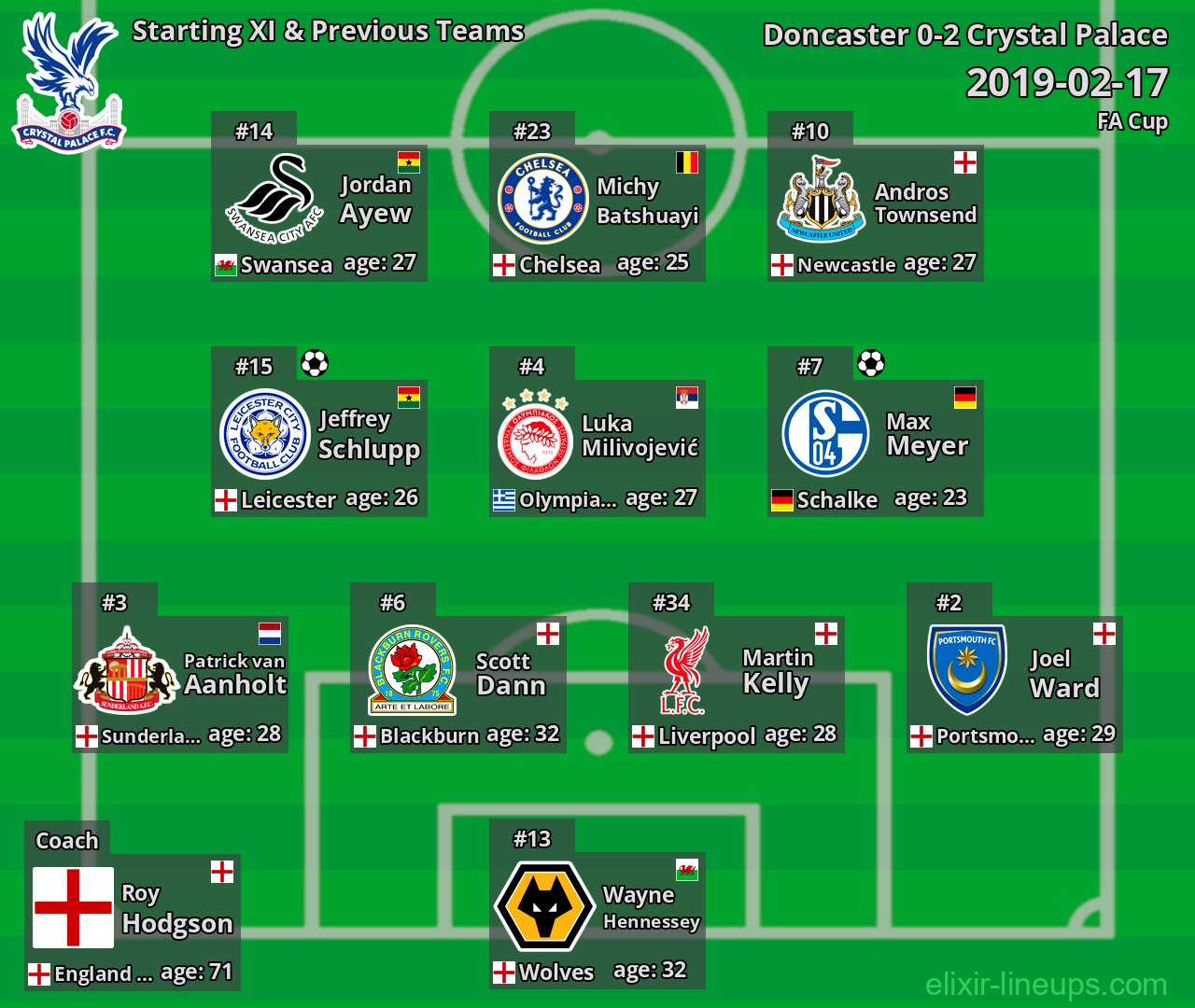 Crystal Palace Starting XI & Previous Teams 2019-02-17