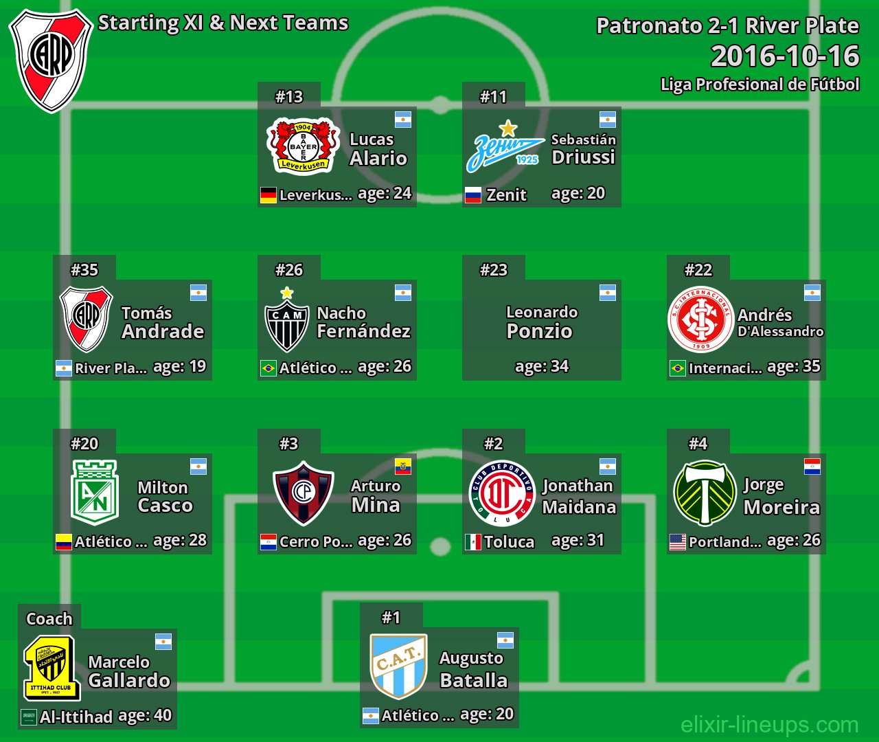 River Plate Starting XI & Next Teams 2016-10-16