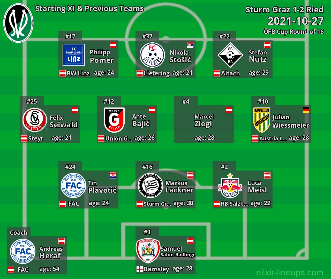 Ried Starting XI & Previous Teams 2021-10-27