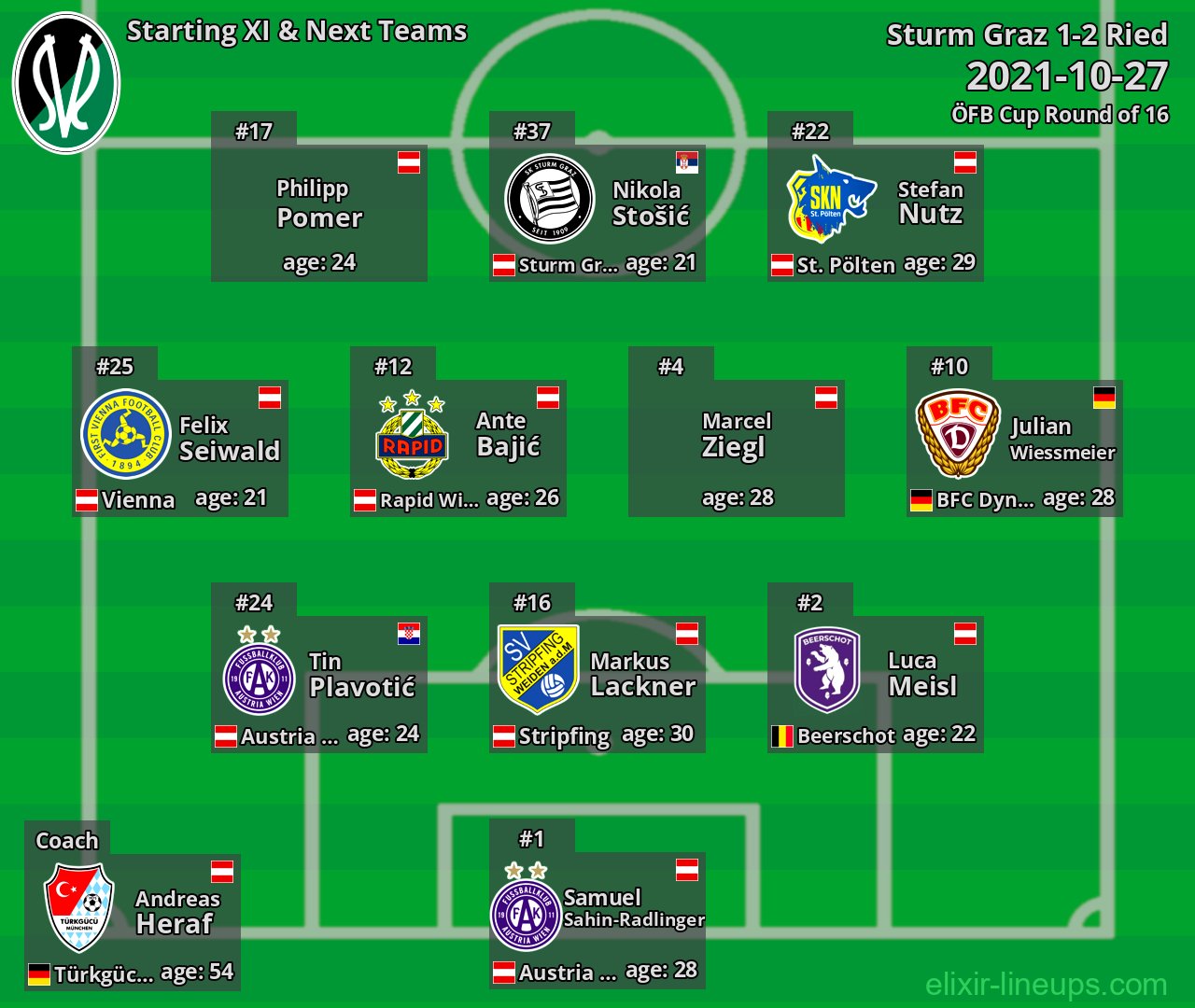 Ried Starting XI & Next Teams 2021-10-27