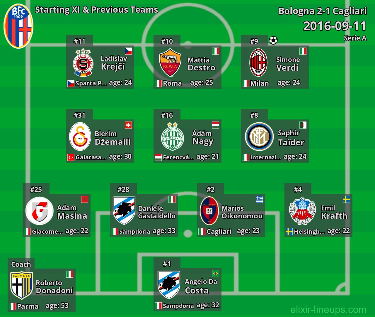 Bologna Starting XI & Previous Teams 2016-09-11