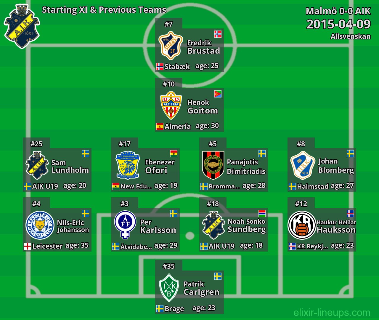 AIK Starting XI & Previous Teams 2015-04-09