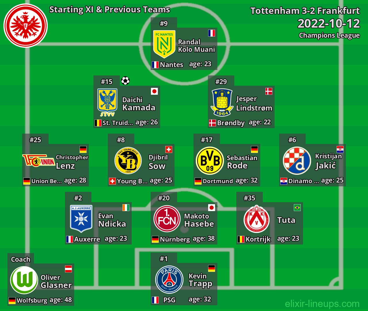Frankfurt Starting XI & Previous Teams 2022-10-12