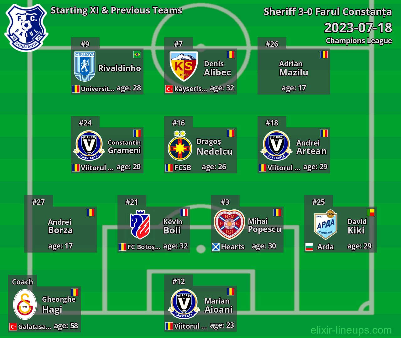 Farul Constanța Starting XI & Previous Teams 2023-07-18