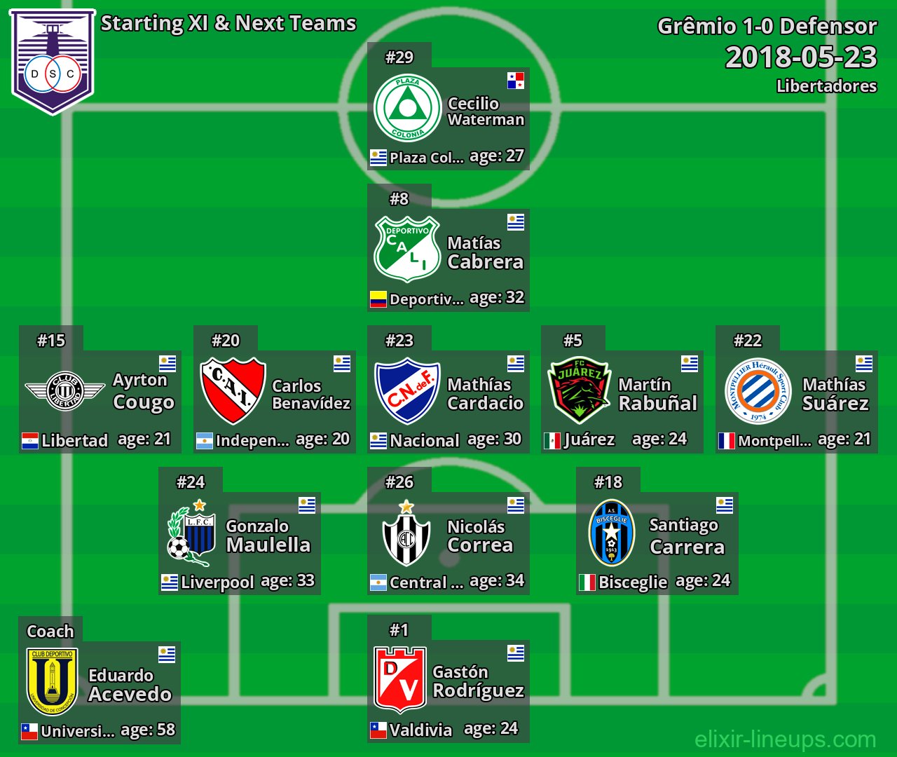 Defensor Starting XI & Next Teams 2018-05-23