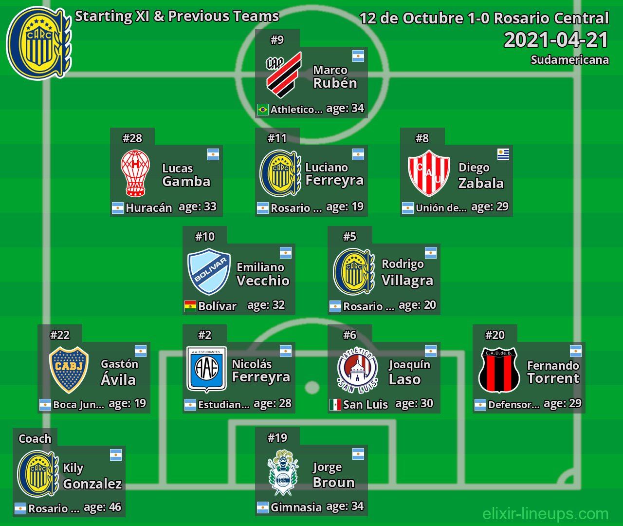 Rosario Central Starting XI & Previous Teams 2021-04-21