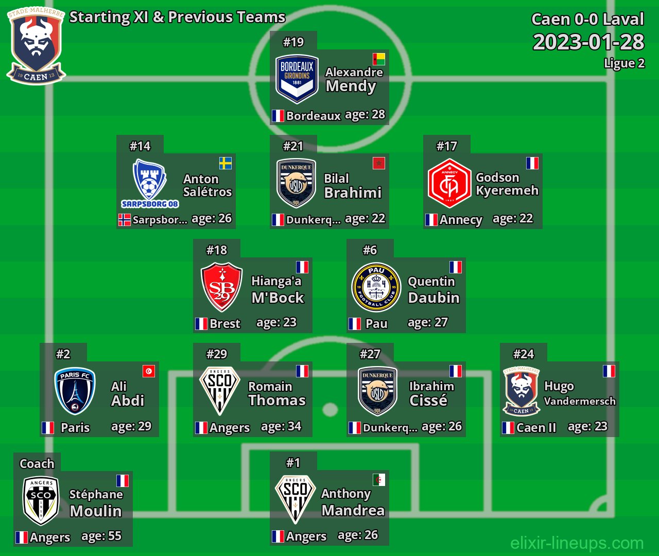 Caen Starting XI & Previous Teams 2023-01-28