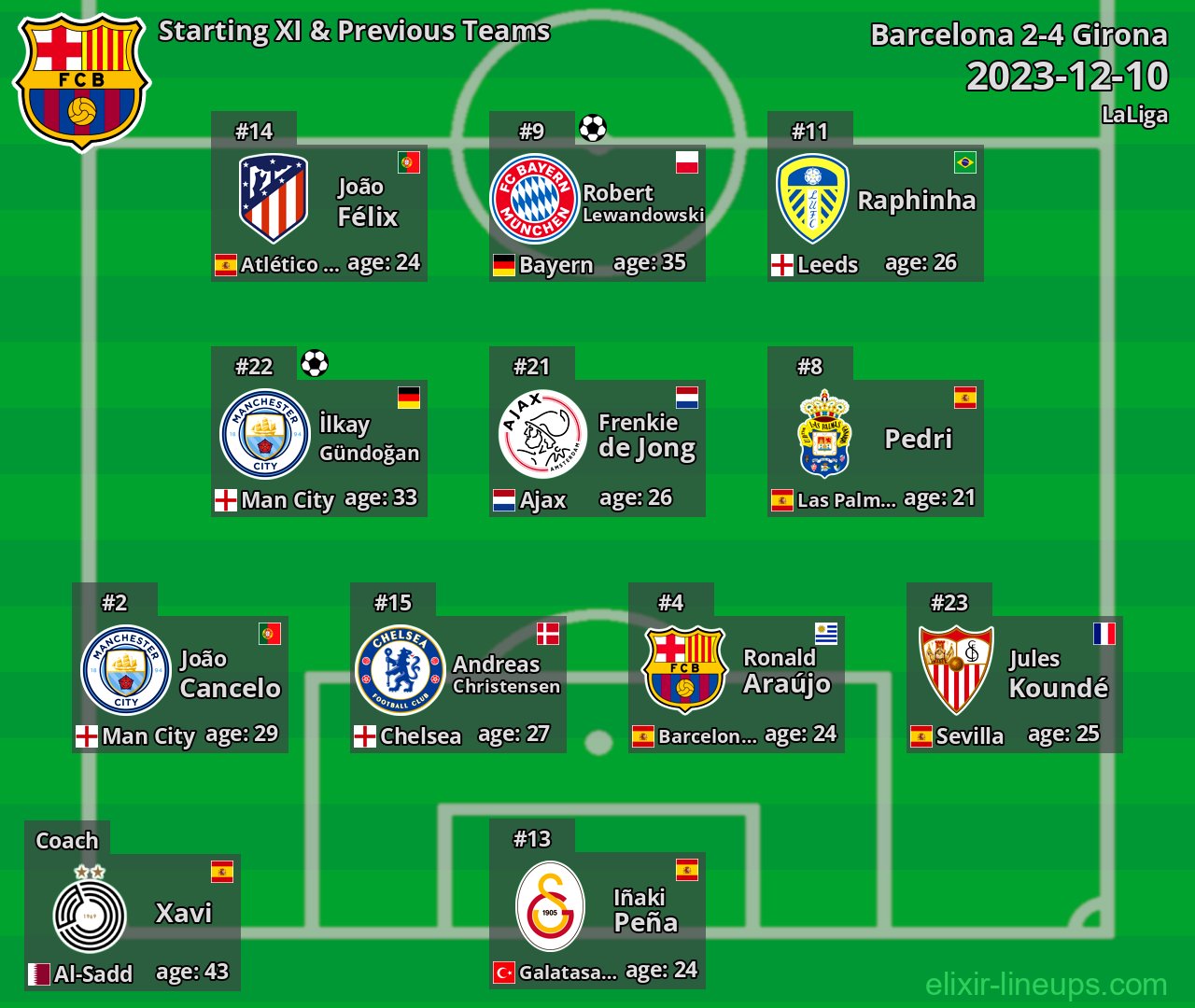 Barcelona Starting XI & Previous Teams 2023-12-10