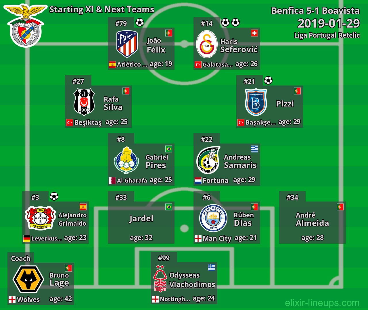 Benfica Starting XI & Next Teams 2019-01-29