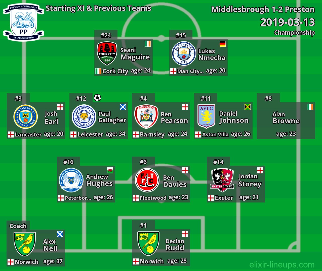 Preston Starting XI & Previous Teams 2019-03-13