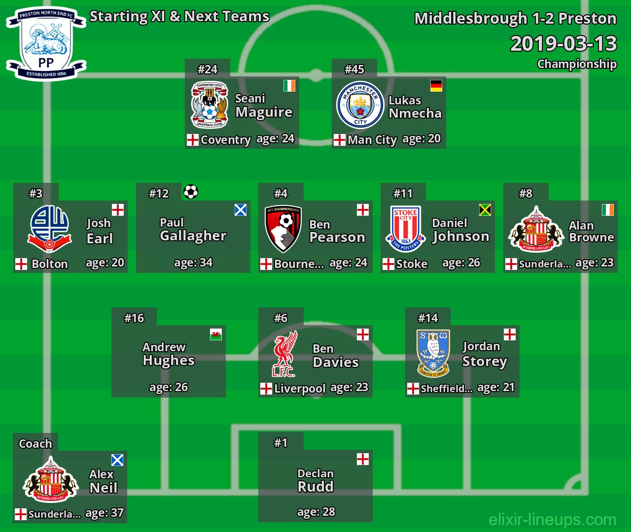 Preston Starting XI & Next Teams 2019-03-13