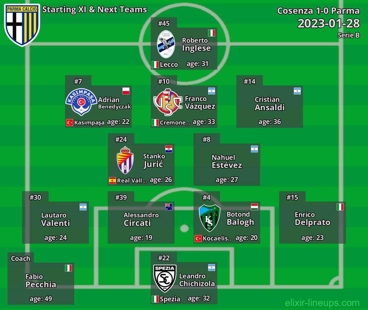 Parma Starting XI & Next Teams 2023-01-28