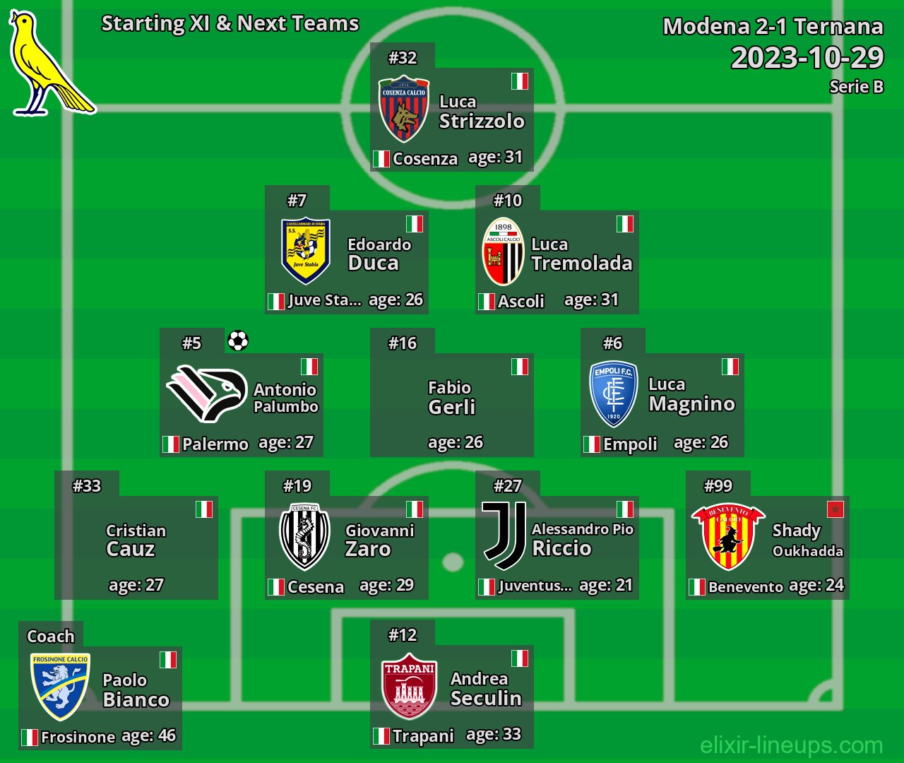 Modena Starting XI & Next Teams 2023-10-29