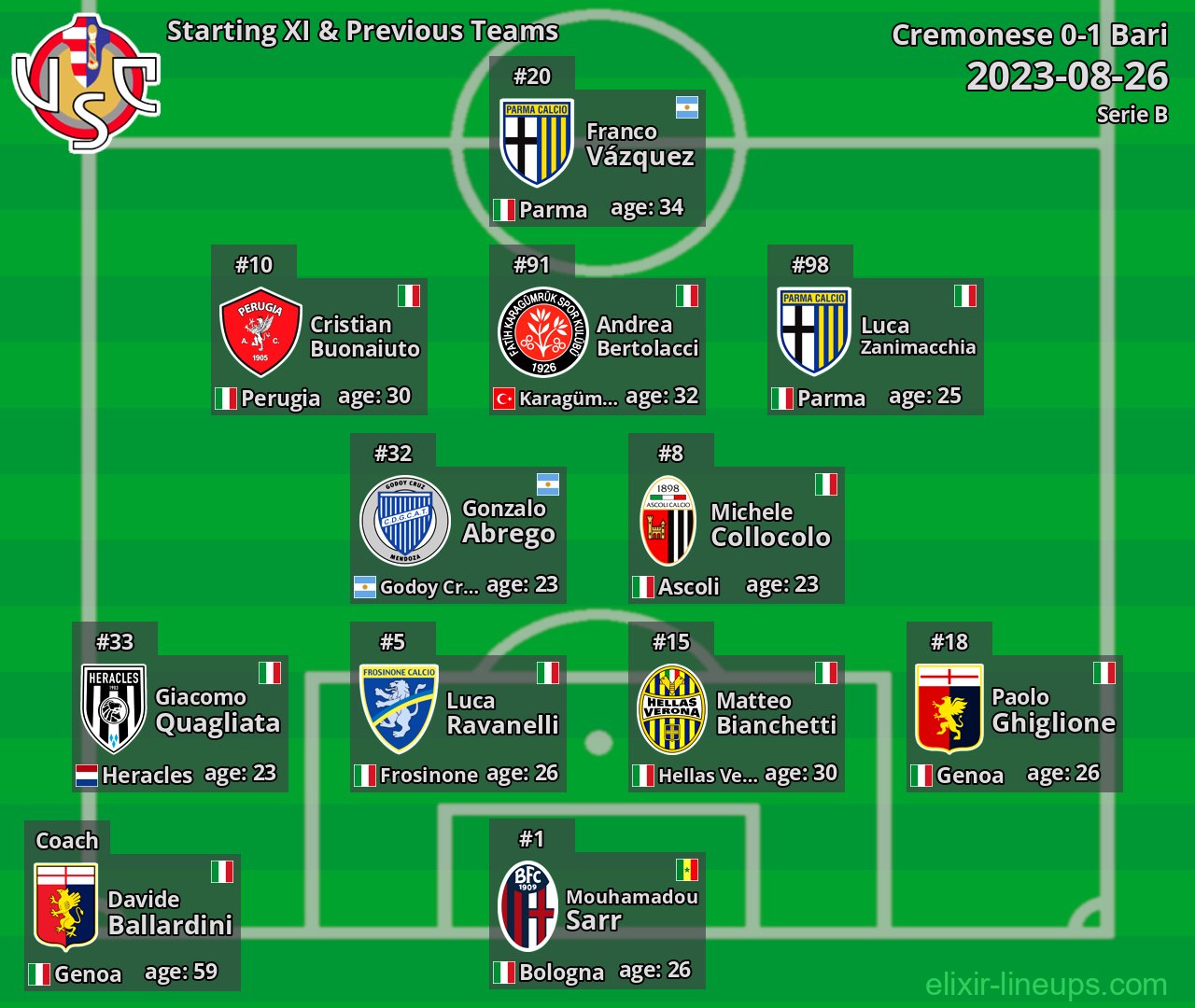Cremonese Starting XI & Previous Teams 2023-08-26