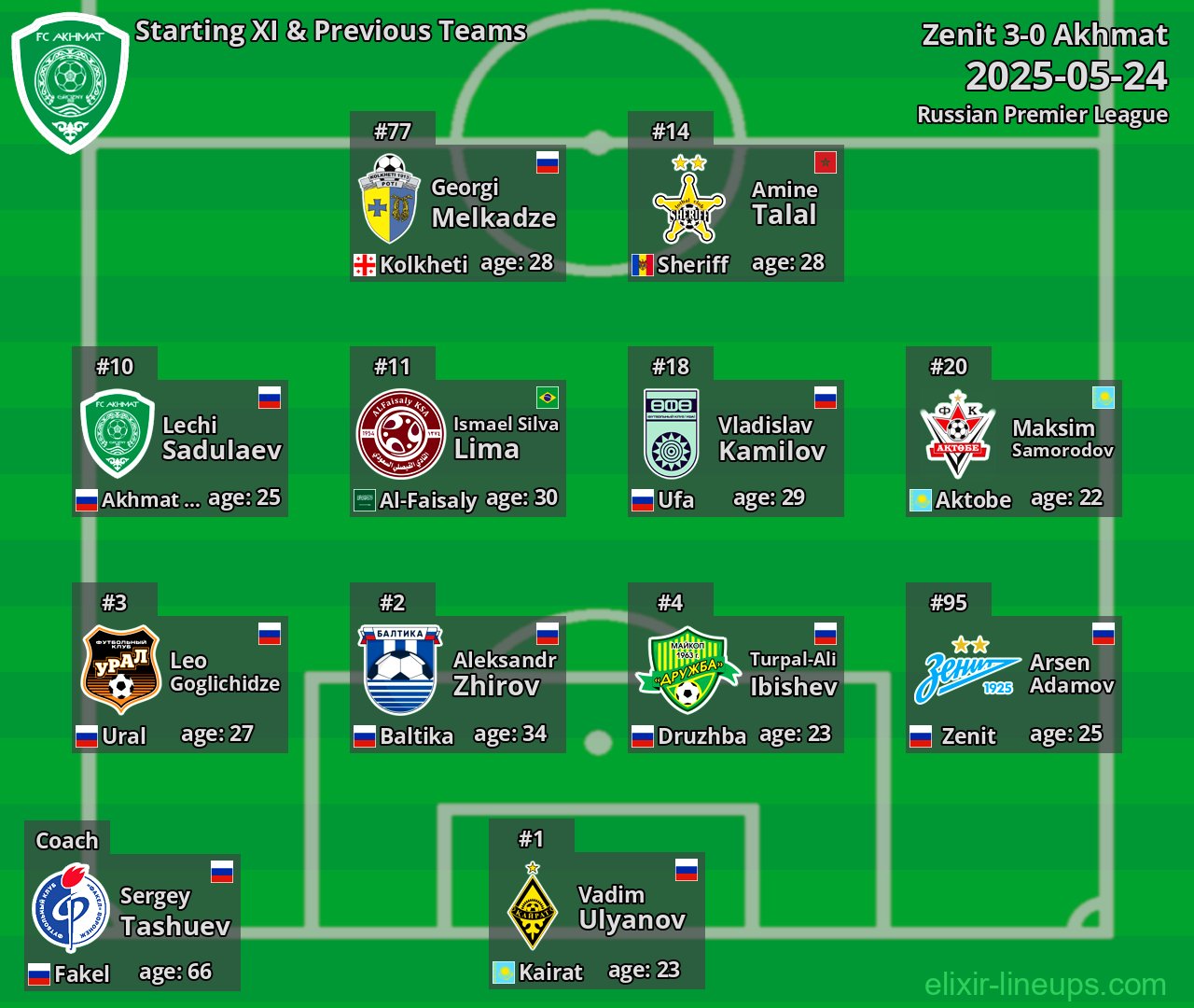Akhmat Starting XI & Previous Teams 2025-05-24