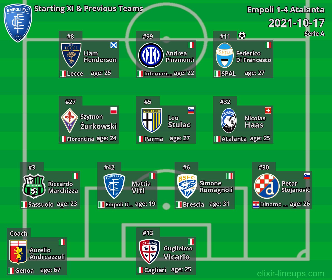 Empoli Starting XI & Previous Teams 2021-10-17