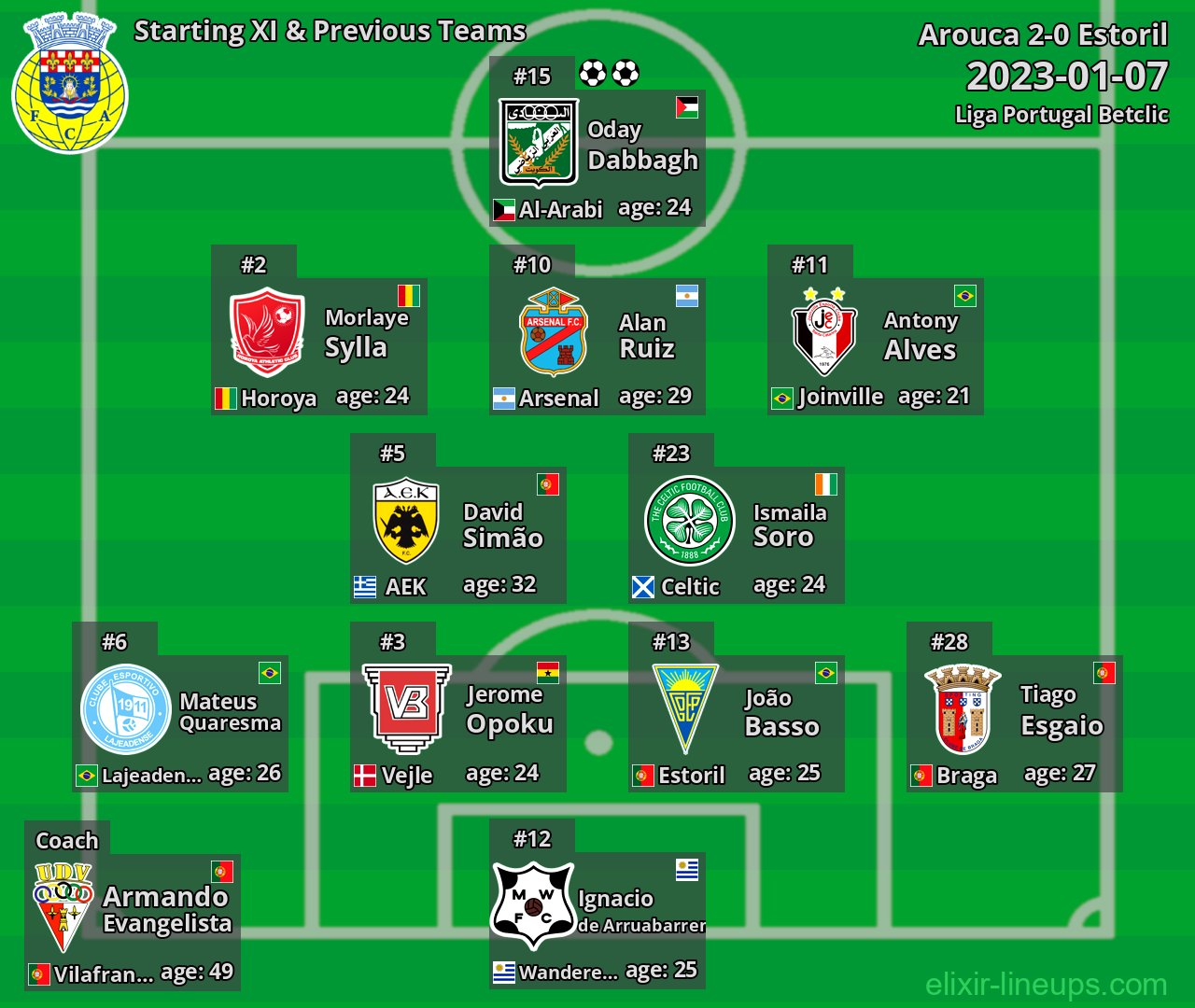 Arouca Starting XI & Previous Teams 2023-01-07