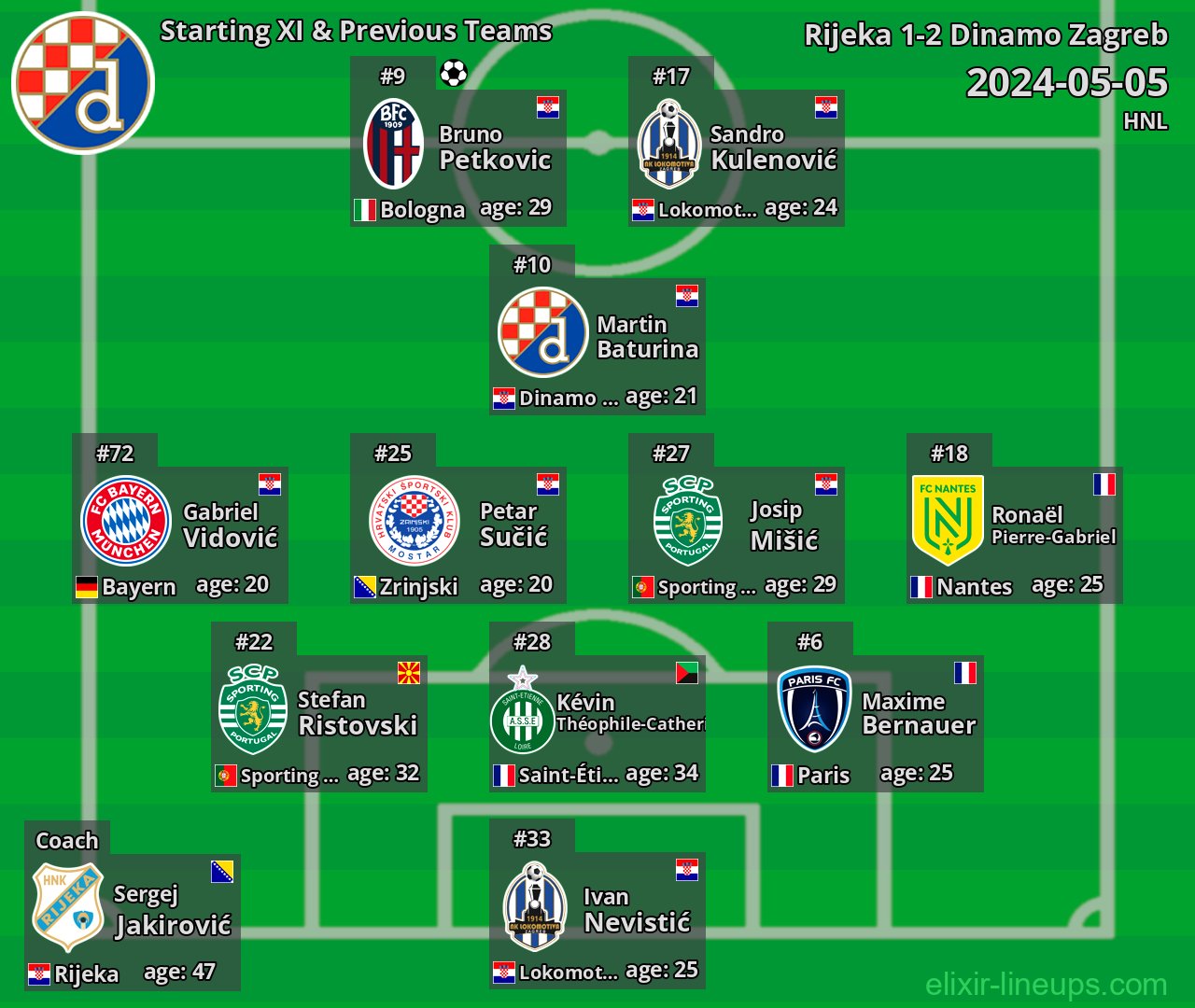 Dinamo Zagreb Starting XI & Previous Teams 2024-05-05