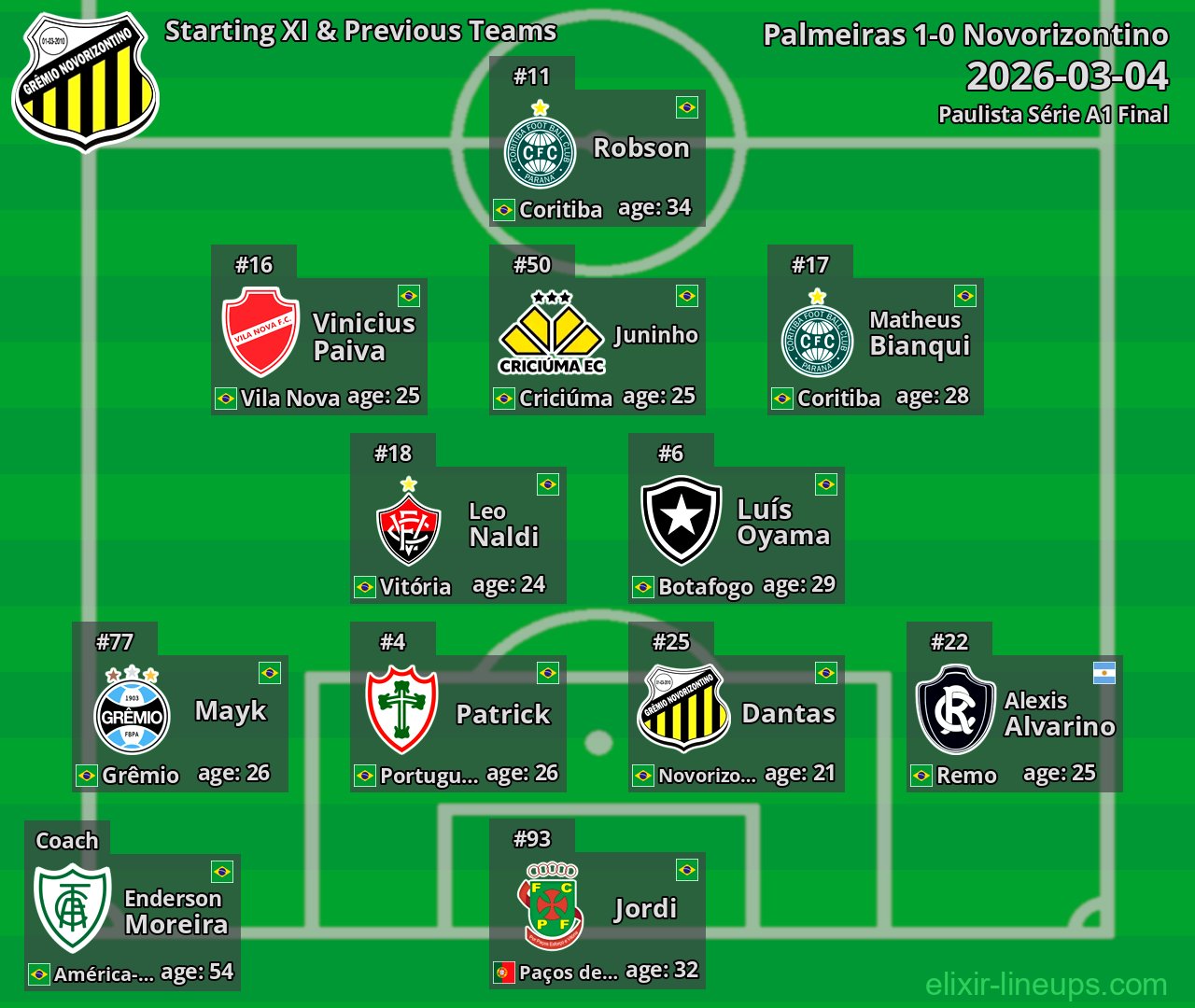 Novorizontino Starting XI & Previous Teams 2026-03-04