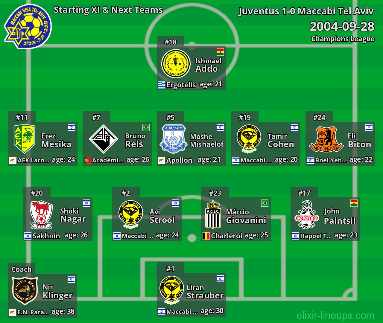 Maccabi Tel Aviv Starting XI & Next Teams 2004-09-28