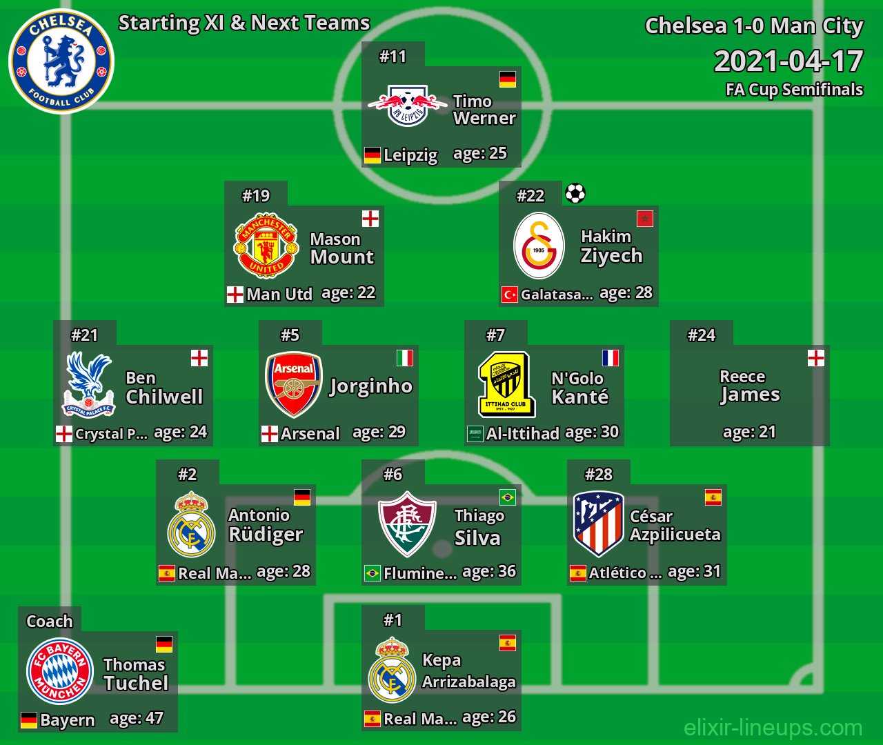 Chelsea Starting XI & Next Teams 2021-04-17