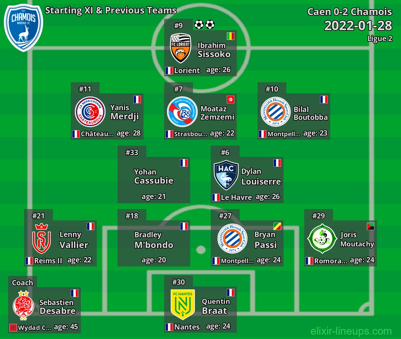 Chamois Starting XI & Previous Teams 2022-01-28