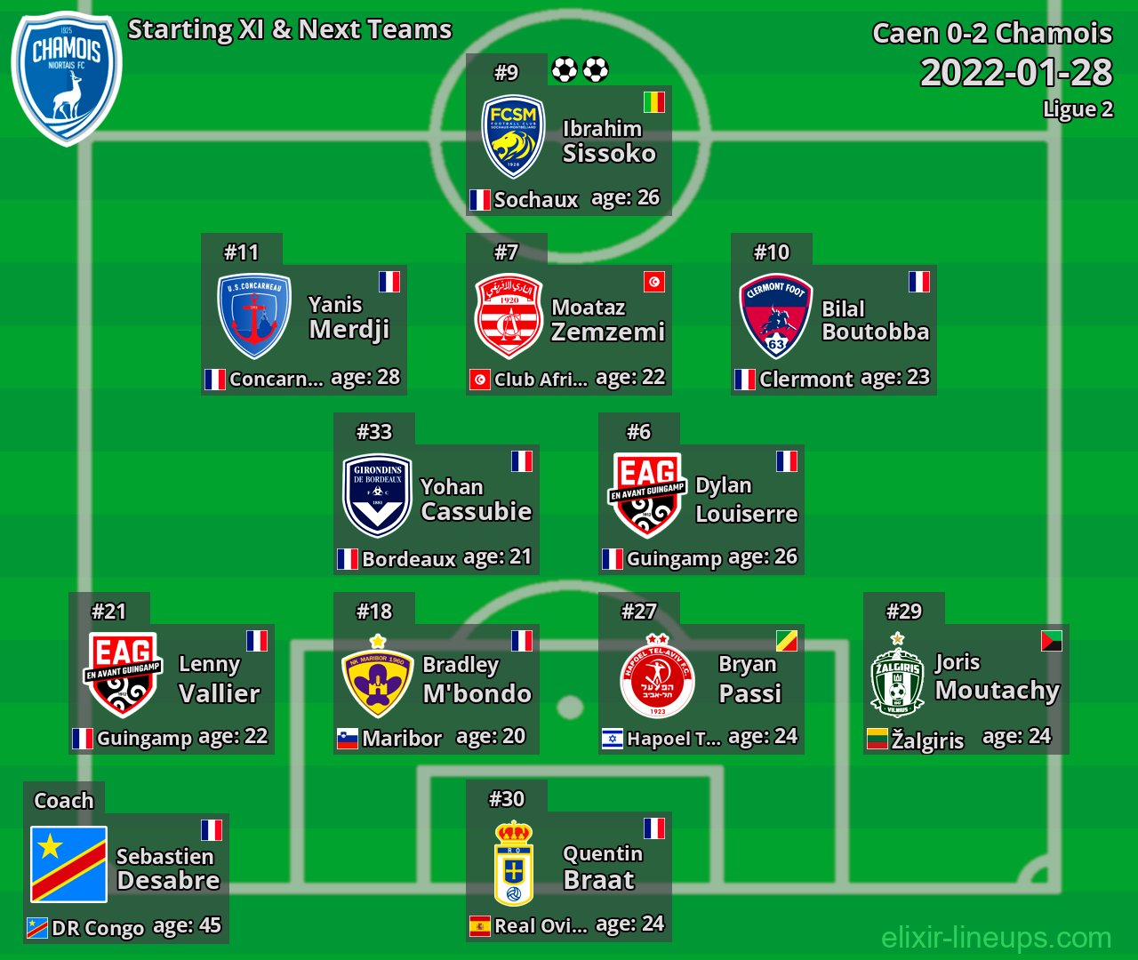 Chamois Starting XI & Next Teams 2022-01-28