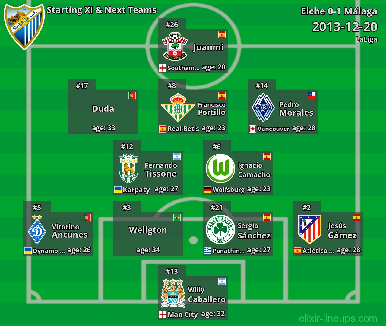 Málaga Starting XI & Next Teams 2013-12-20