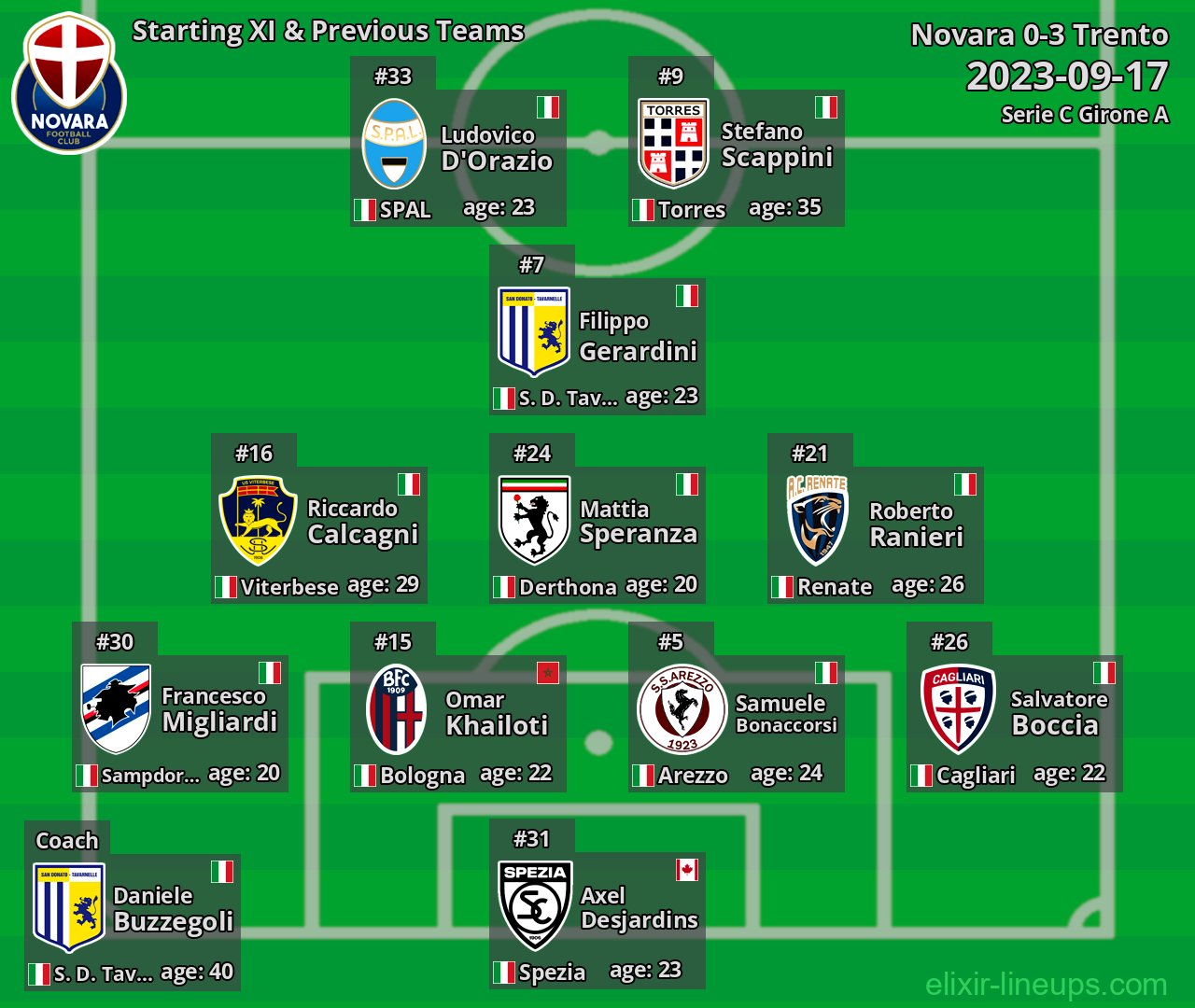 Novara Starting XI & Previous Teams 2023-09-17