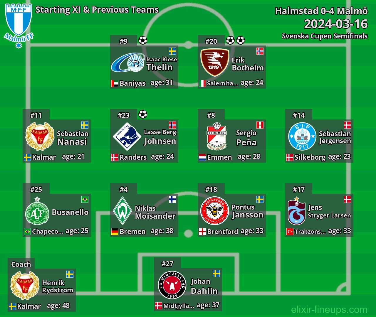 Malmö Starting XI & Previous Teams 2024-03-16