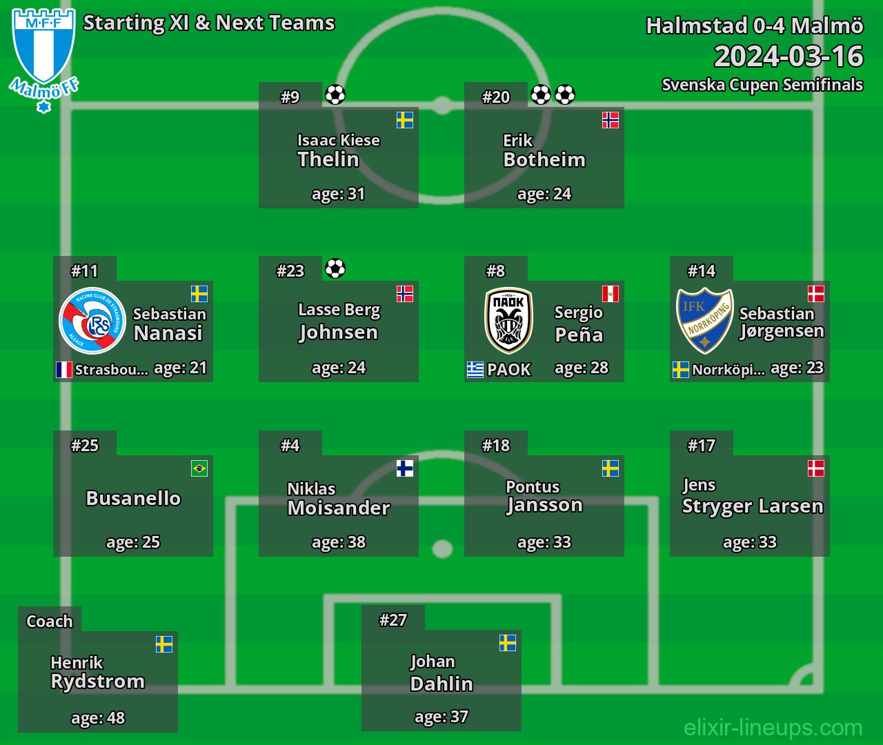 Malmö Starting XI & Next Teams 2024-03-16
