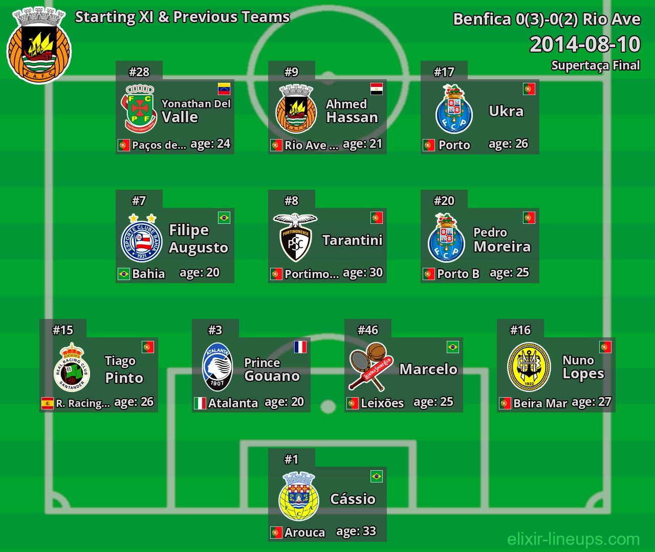 Rio Ave Starting XI & Previous Teams 2014-08-10