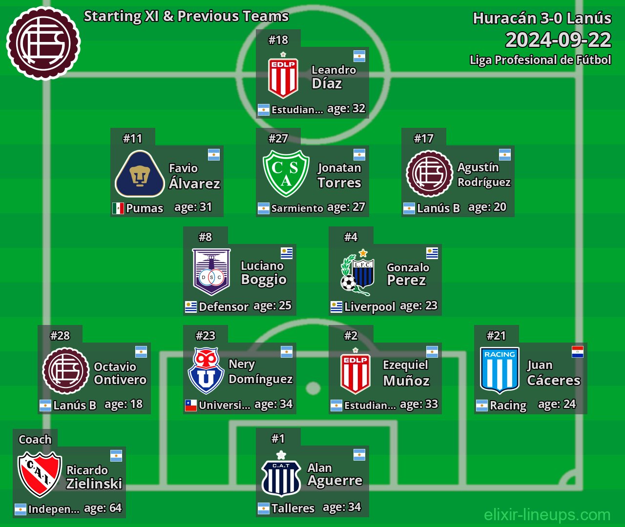 Lanús Starting XI & Previous Teams 2024-09-22