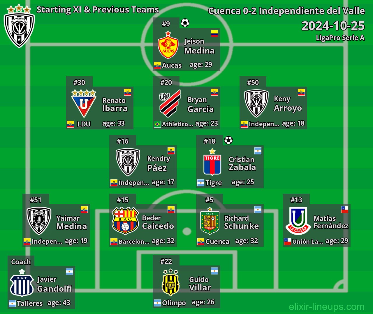 Independiente del Valle Starting XI & Previous Teams 2024-10-25