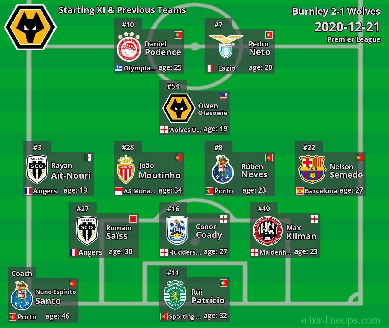 Wolves Starting XI & Previous Teams 2020-12-21