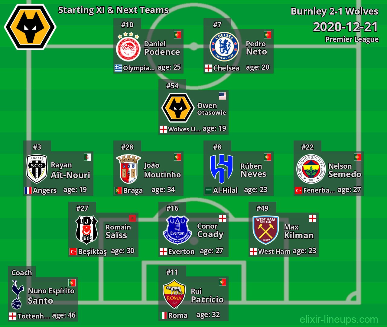 Wolves Starting XI & Next Teams 2020-12-21