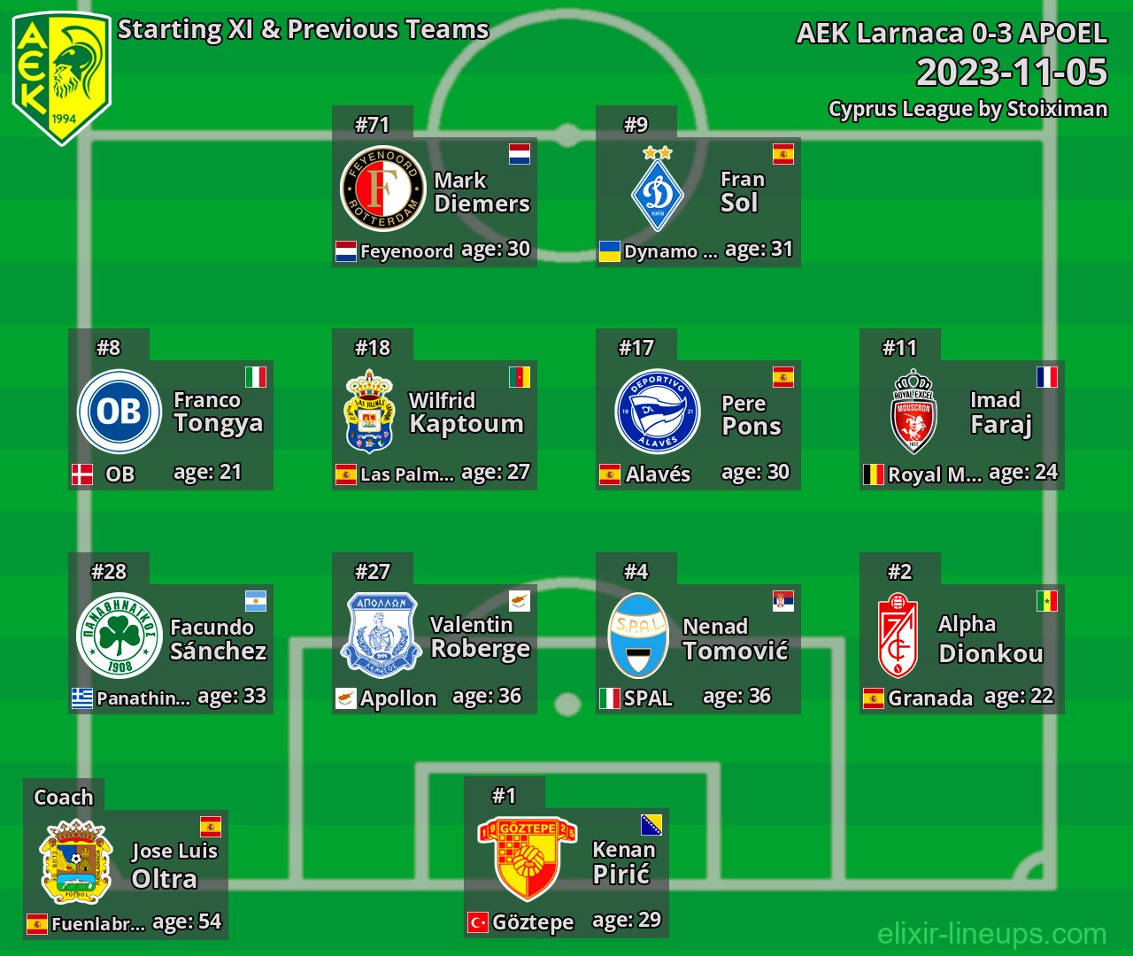 AEK Larnaca Starting XI & Previous Teams 2023-11-05