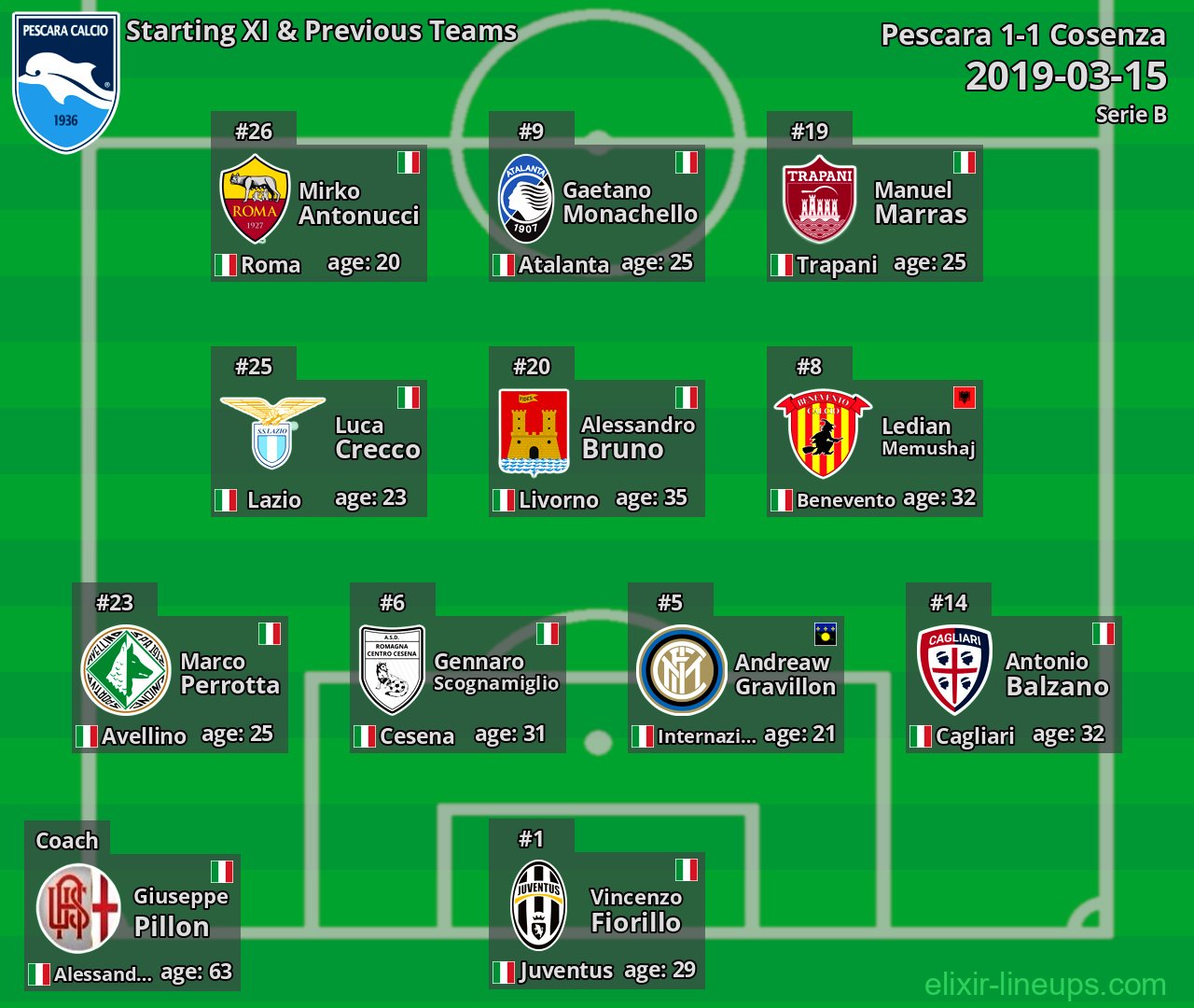 Pescara Starting XI & Previous Teams 2019-03-15